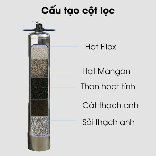 He-thong-loc-tong-dau-nguon-1cot-inox-vanco-1